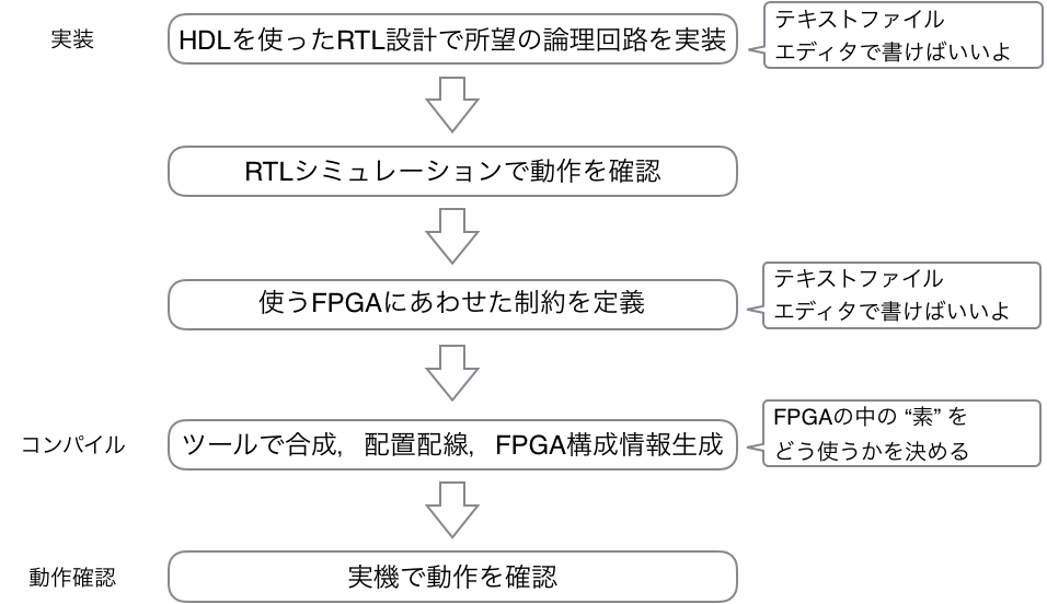 図8: FPGAを使ったハードウェア・プログラミングの流れ．