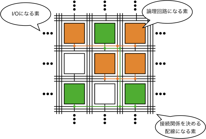 図2: FPGAは，論理回路の素や配線回路の素がパッケージされたLSI