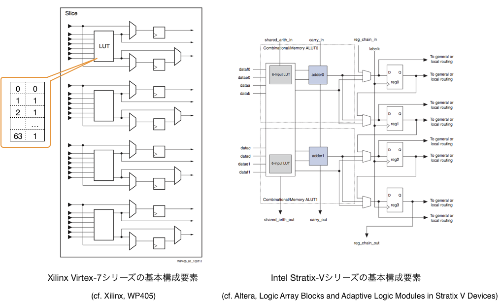 図3: FPGAの内部構造